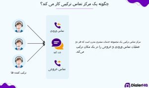 مدیریت تماس خروجی و ورودی