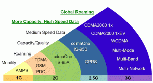 شبکه های GSM و CDMA